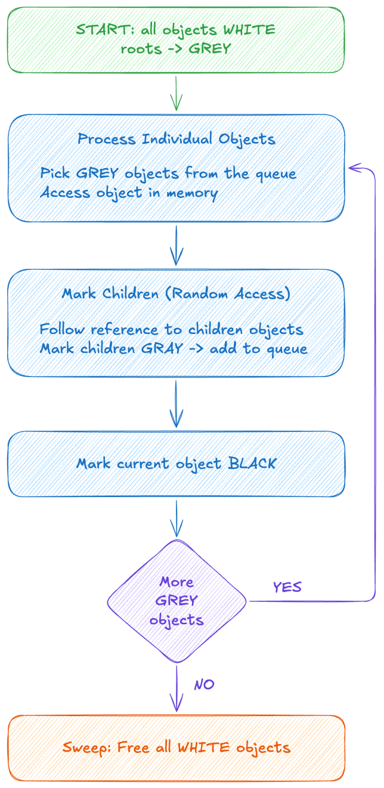 Tri-Colour Mark and Sweep
